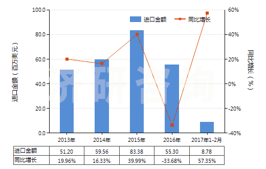 2013-2017年2月中國(guó)丙烯酸樹脂類為主的自粘塑料板等(含片膜箔帶扁條及其他扁平形狀材料,成卷的,寬≤20cm)(HS39191010)進(jìn)口總額及增速統(tǒng)計(jì)